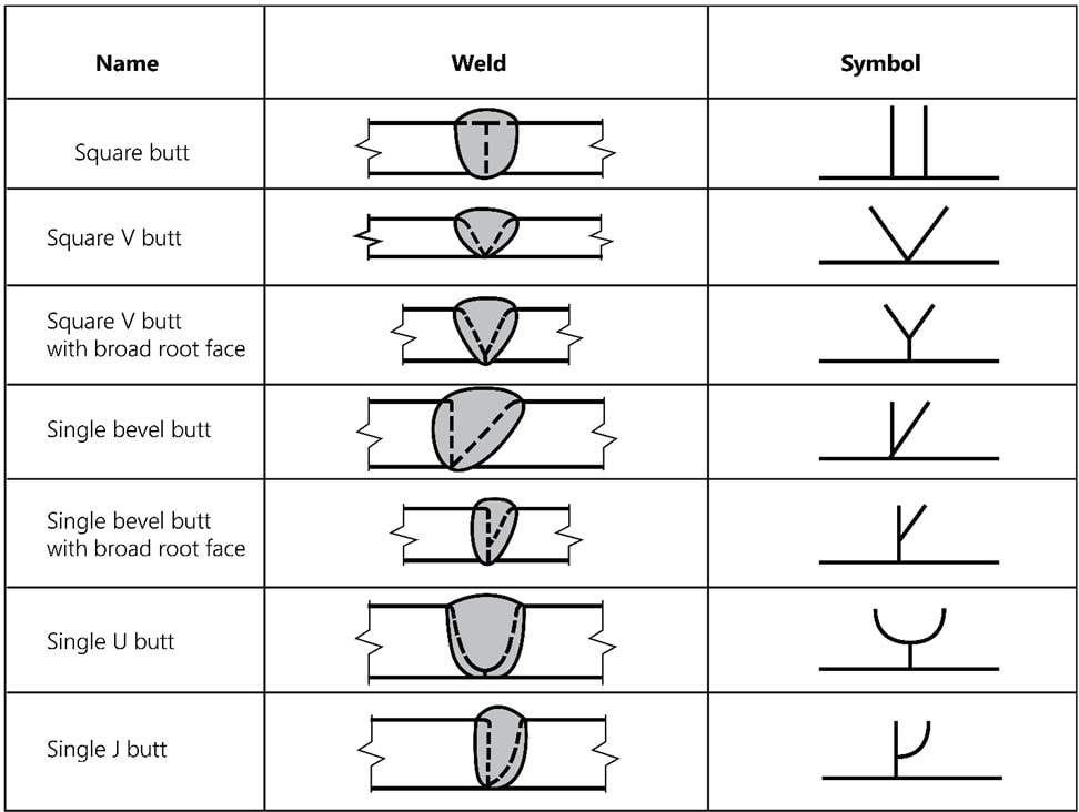 Welding Symbols Chart - An Explanation of the Basics ...