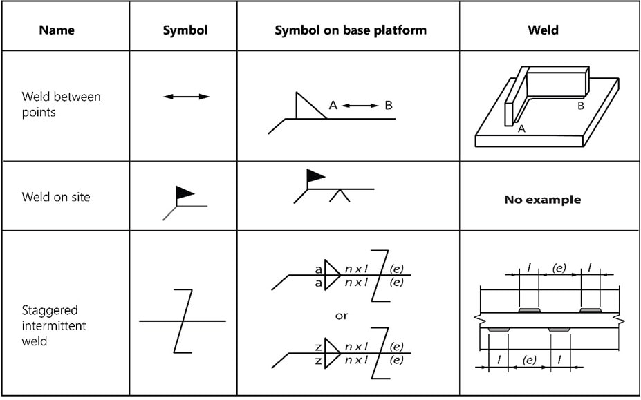 Fillet Weld Symbol Chart